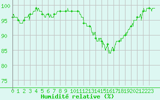Courbe de l'humidit relative pour Epinal (88)