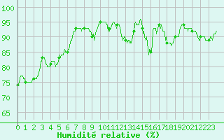 Courbe de l'humidit relative pour Cognac (16)
