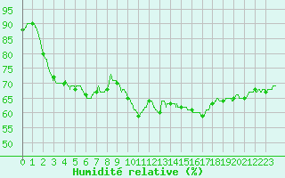 Courbe de l'humidit relative pour Ste (34)