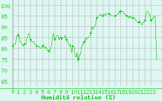 Courbe de l'humidit relative pour Solenzara - Base arienne (2B)