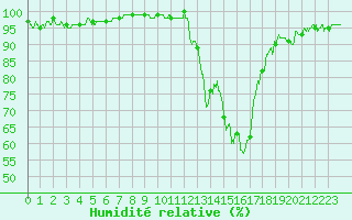 Courbe de l'humidit relative pour Albi (81)