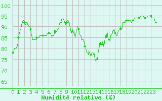 Courbe de l'humidit relative pour Saint-Quentin (02)