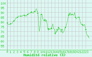 Courbe de l'humidit relative pour Chastreix (63)