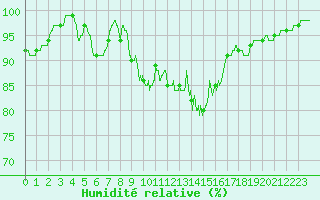 Courbe de l'humidit relative pour Metz-Nancy-Lorraine (57)