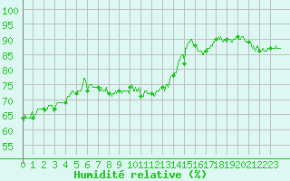 Courbe de l'humidit relative pour Ajaccio - Campo dell'Oro (2A)
