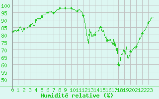 Courbe de l'humidit relative pour Tarbes (65)
