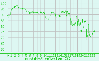 Courbe de l'humidit relative pour Dinard (35)