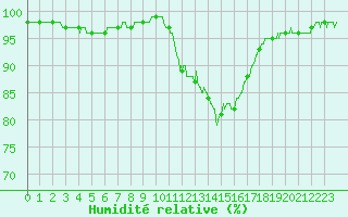 Courbe de l'humidit relative pour Ile d'Yeu - Saint-Sauveur (85)
