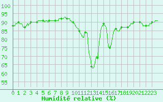 Courbe de l'humidit relative pour Mont-de-Marsan (40)