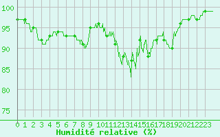 Courbe de l'humidit relative pour Argers (51)