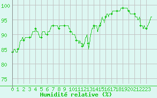 Courbe de l'humidit relative pour Angers-Beaucouz (49)