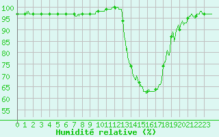 Courbe de l'humidit relative pour Bergerac (24)