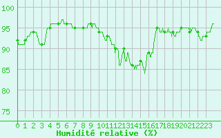 Courbe de l'humidit relative pour Chartres (28)