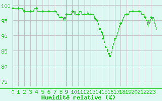 Courbe de l'humidit relative pour Clermont-Ferrand (63)