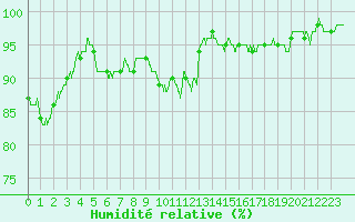 Courbe de l'humidit relative pour Deauville (14)