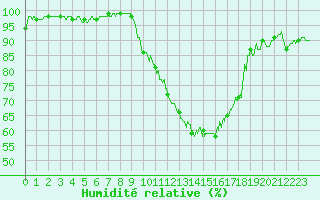Courbe de l'humidit relative pour Auxerre-Perrigny (89)