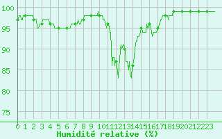 Courbe de l'humidit relative pour Lons-le-Saunier (39)