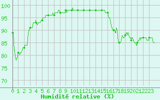 Courbe de l'humidit relative pour La Rochelle - Aerodrome (17)