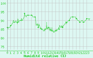 Courbe de l'humidit relative pour Montpellier (34)