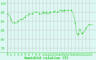 Courbe de l'humidit relative pour Ile d'Yeu - Saint-Sauveur (85)