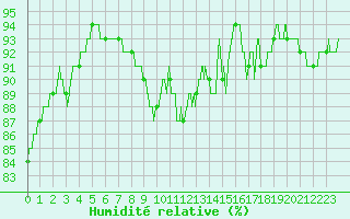 Courbe de l'humidit relative pour Paray-le-Monial - St-Yan (71)