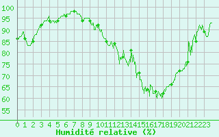 Courbe de l'humidit relative pour Roville-aux-Chnes (88)