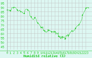 Courbe de l'humidit relative pour Bourges (18)