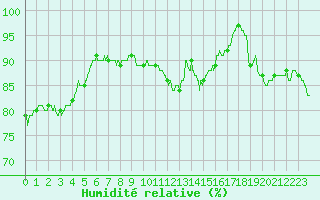 Courbe de l'humidit relative pour Rouen (76)
