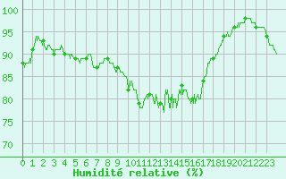 Courbe de l'humidit relative pour Deauville (14)