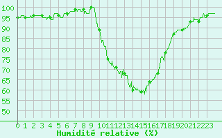 Courbe de l'humidit relative pour Pau (64)