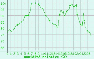 Courbe de l'humidit relative pour Romorantin (41)