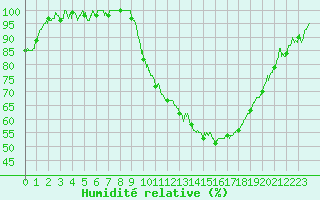 Courbe de l'humidit relative pour Metz (57)