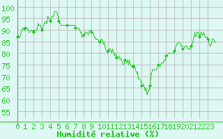 Courbe de l'humidit relative pour Chteaudun (28)