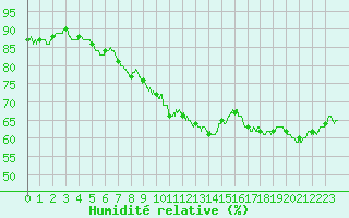 Courbe de l'humidit relative pour Avignon (84)