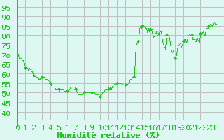 Courbe de l'humidit relative pour Aix-en-Provence (13)
