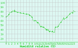 Courbe de l'humidit relative pour Amiens-Glisy (80)