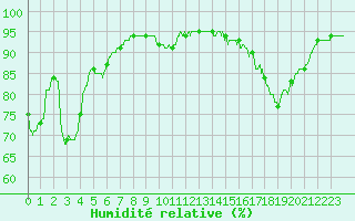 Courbe de l'humidit relative pour Trappes (78)