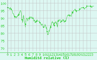 Courbe de l'humidit relative pour Saint-Auban (04)