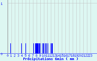 Diagramme des prcipitations pour Arques (11)