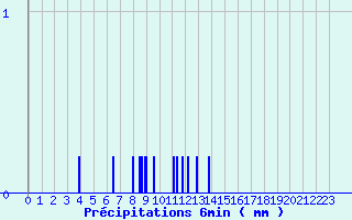 Diagramme des prcipitations pour Chichilianne (38)