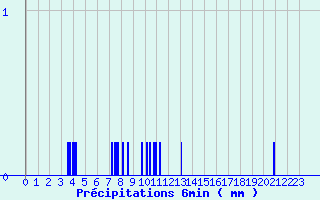 Diagramme des prcipitations pour Vesoul Ville (70)