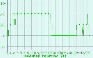 Courbe de l'humidit relative pour Ile du Levant (83)