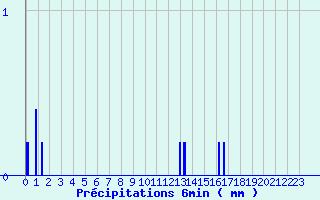 Diagramme des prcipitations pour Saint Julien sur Reyssouze (01)