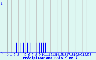 Diagramme des prcipitations pour Montignac (24)