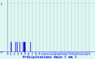 Diagramme des prcipitations pour Savign-sur-Lathan (37)