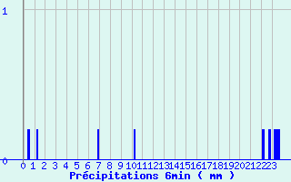 Diagramme des prcipitations pour Sayat (63)