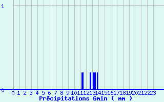 Diagramme des prcipitations pour Branges (71)