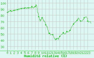 Courbe de l'humidit relative pour Aix-en-Provence (13)