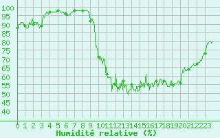Courbe de l'humidit relative pour Rouen (76)