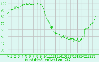 Courbe de l'humidit relative pour Rennes (35)